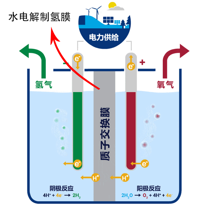 水電解制氫質子交換膜