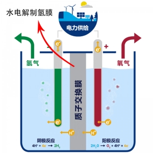 水電解制氫質(zhì)子交換膜