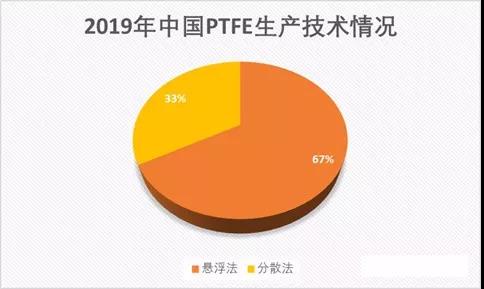 聚四氟乙烯(PTFE)迎來5G風(fēng)口!2019年P(guān)TFE都火成這樣了?(圖2) 聚四氟乙烯(PTFE)迎來5G風(fēng)口!PTFE都火成這樣了?(圖2)