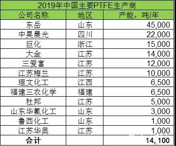 聚四氟乙烯(PTFE)迎來5G風(fēng)口!2019年P(guān)TFE都火成這樣了?(圖3) 聚四氟乙烯(PTFE)迎來5G風(fēng)口!PTFE都火成這樣了?(圖3)