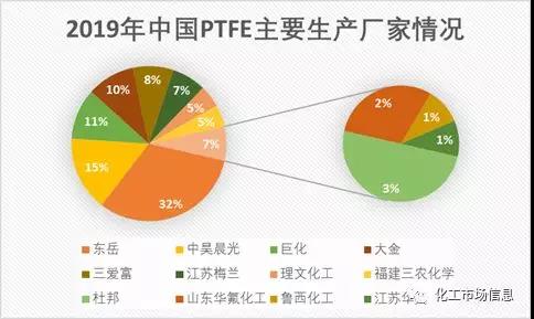 聚四氟乙烯(PTFE)迎來5G風(fēng)口!2019年P(guān)TFE都火成這樣了?(圖4) 聚四氟乙烯(PTFE)迎來5G風(fēng)口!PTFE都火成這樣了?(圖4)