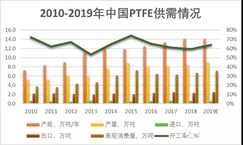 聚四氟乙烯(PTFE)迎來5G風(fēng)口!2019年P(guān)TFE都火成這樣了?(圖5) 聚四氟乙烯(PTFE)迎來5G風(fēng)口!PTFE都火成這樣了?(圖5)