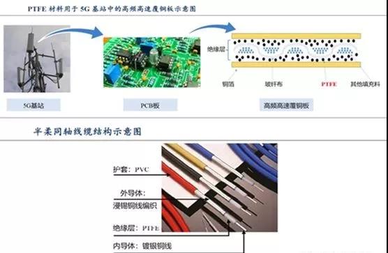 聚四氟乙烯(PTFE)迎來5G風(fēng)口!2019年P(guān)TFE都火成這樣了?(圖7) 聚四氟乙烯(PTFE)迎來5G風(fēng)口!PTFE都火成這樣了?(圖7)